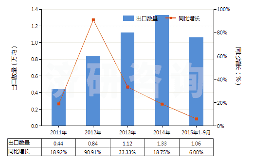 2011-2015年9月中國酮及醌的鹵化、磺化、硝化或亞硝化衍生物(HS29147000)出口量及增速統(tǒng)計